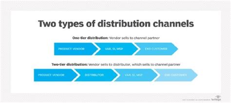 chanel delivery|2 types of distribution channels.